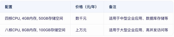 云數據庫價格貴嗎？云數據庫租用價格表